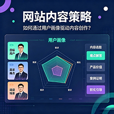 阳泉建站-网站内容策略:如何通过用户画像驱动内容创作?